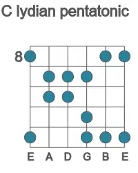 Guitar scale for C lydian pentatonic in position 8
